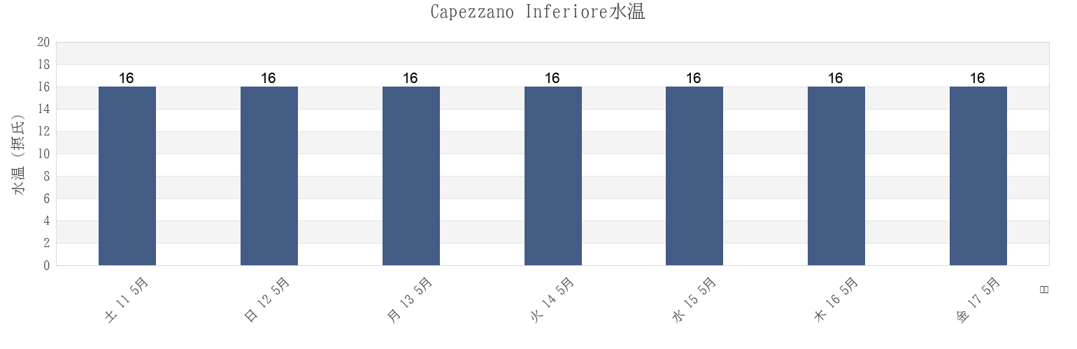 今週のCapezzano Inferiore, Provincia di Salerno, Campania, Italyの水温