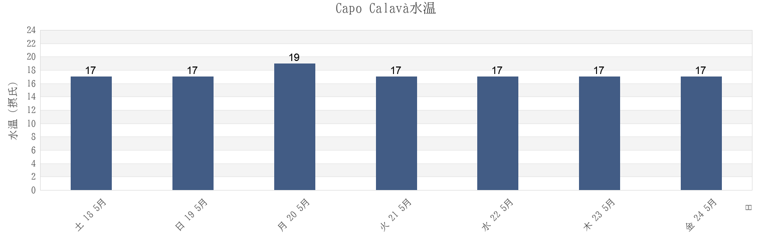 今週のCapo Calavà, Sicily, Italyの水温