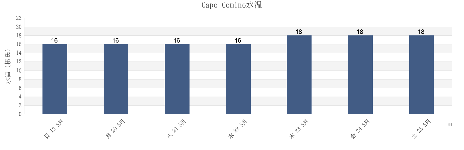 今週のCapo Comino, Provincia di Nuoro, Sardinia, Italyの水温