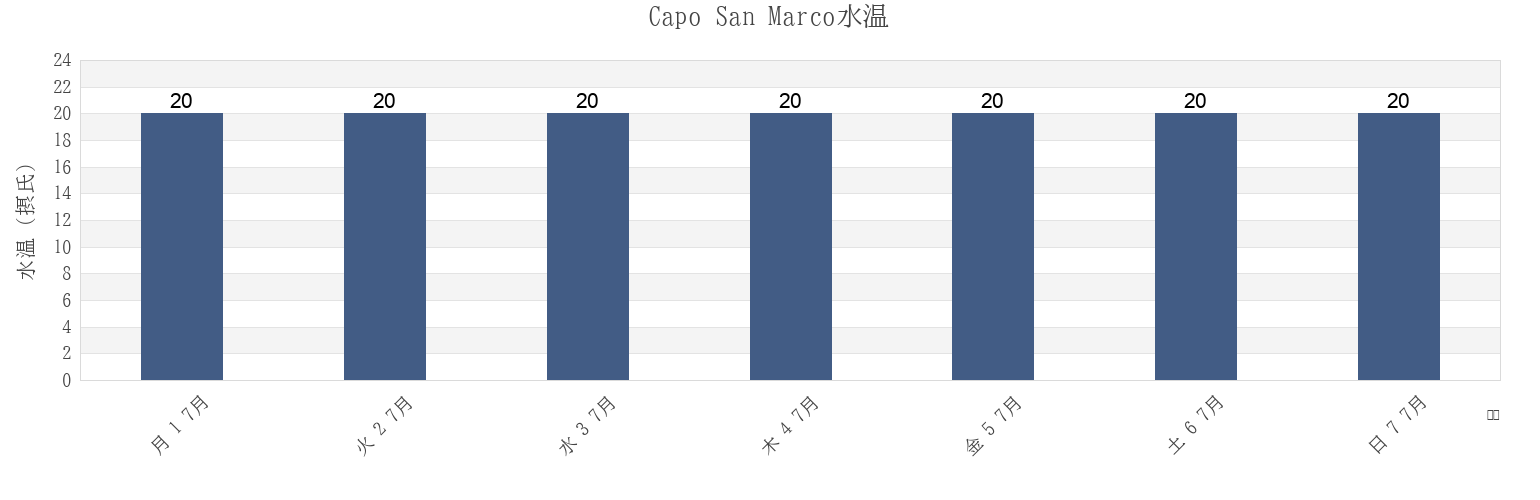 今週のCapo San Marco, Provincia di Oristano, Sardinia, Italyの水温