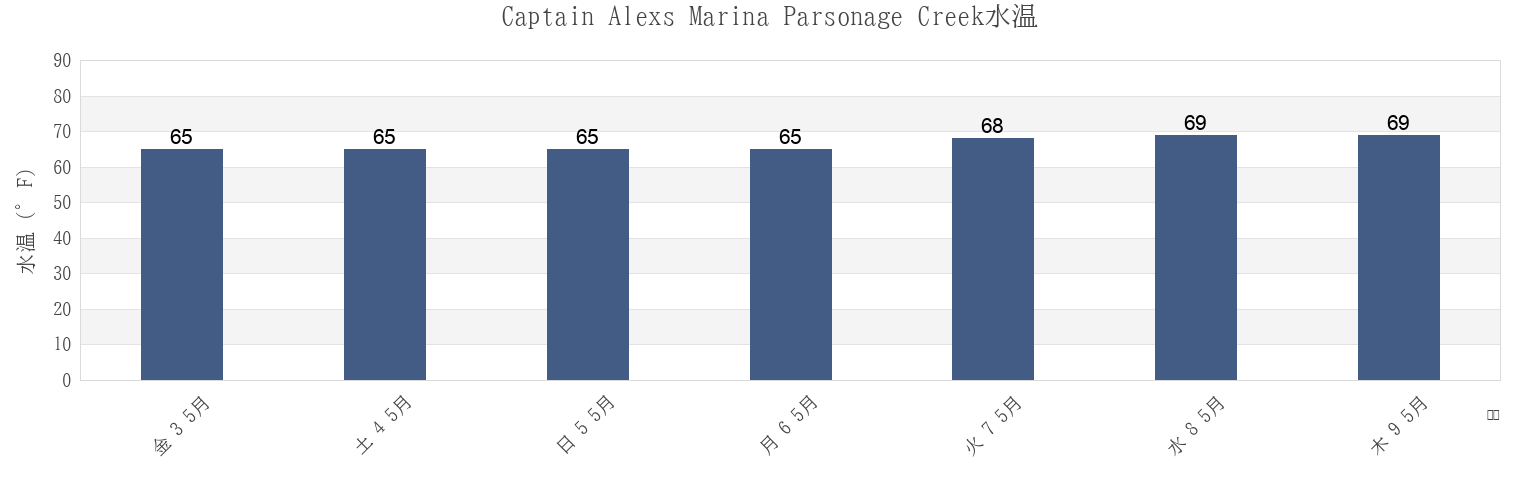 今週のCaptain Alexs Marina Parsonage Creek, Georgetown County, South Carolina, United Statesの水温
