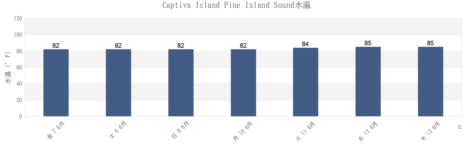 今週のCaptiva Island Pine Island Sound, Lee County, Florida, United Statesの水温