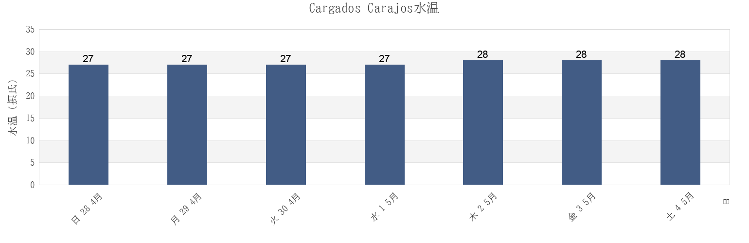 今週のCargados Carajos, Mauritiusの水温
