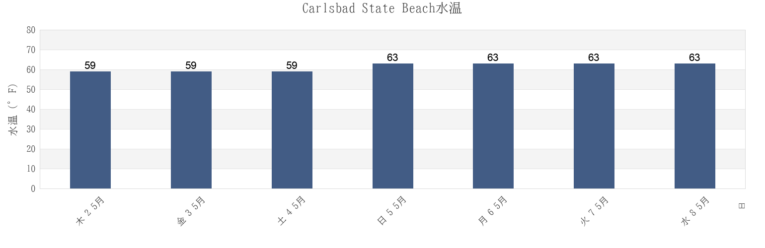 今週のCarlsbad State Beach, San Diego County, California, United Statesの水温