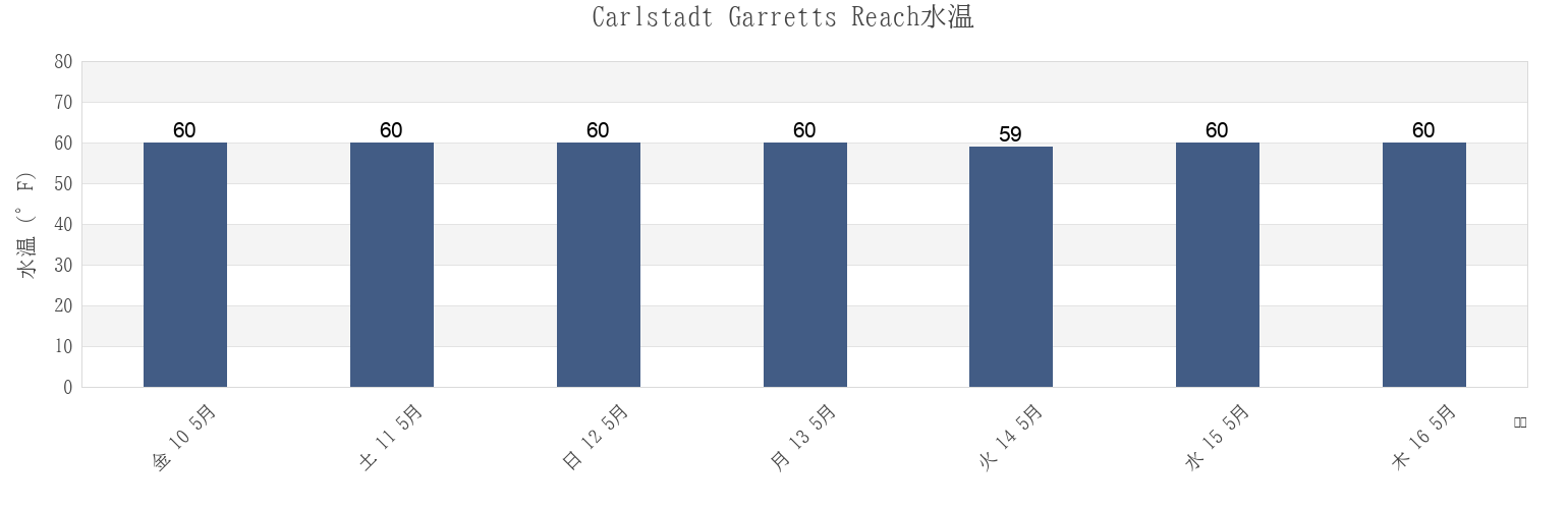 今週のCarlstadt Garretts Reach, Hudson County, New Jersey, United Statesの水温