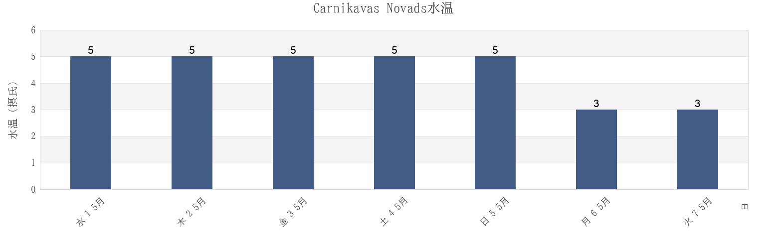 今週のCarnikavas Novads, Latviaの水温