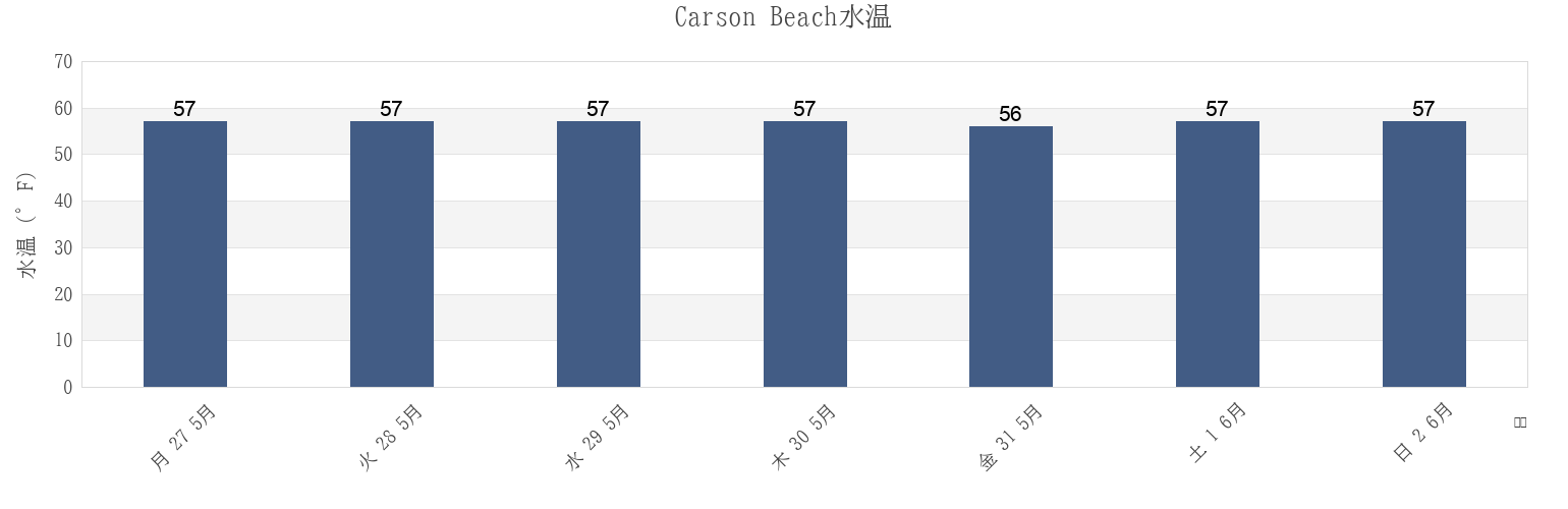 今週のCarson Beach, Suffolk County, Massachusetts, United Statesの水温