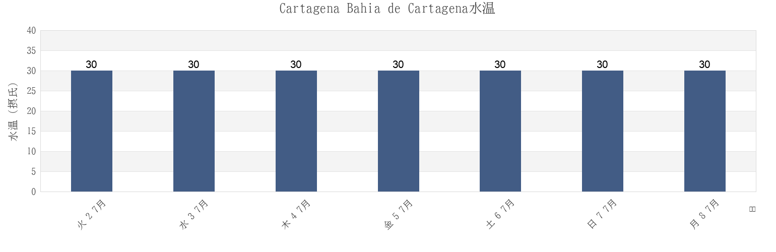 今週のCartagena Bahia de Cartagena, Municipio de Cartagena de Indias, Bolívar, Colombiaの水温