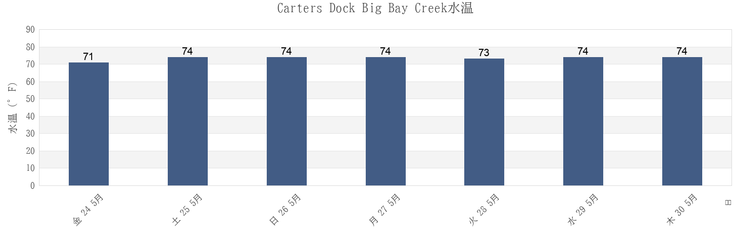 今週のCarters Dock Big Bay Creek, Beaufort County, South Carolina, United Statesの水温