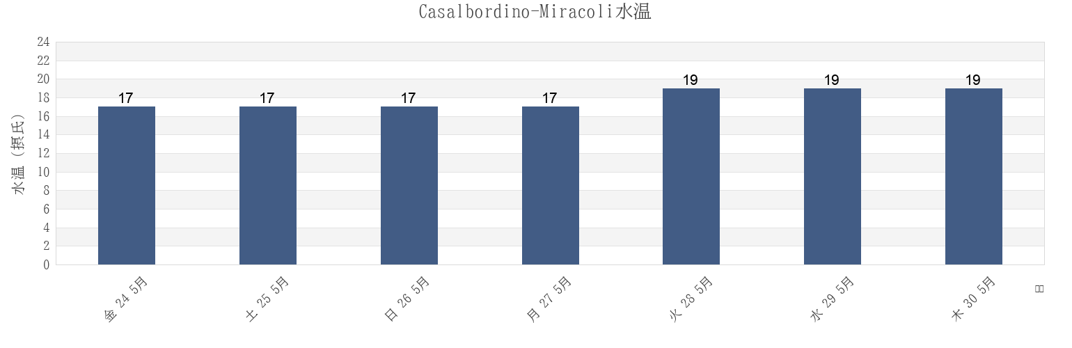 今週のCasalbordino-Miracoli, Provincia di Chieti, Abruzzo, Italyの水温