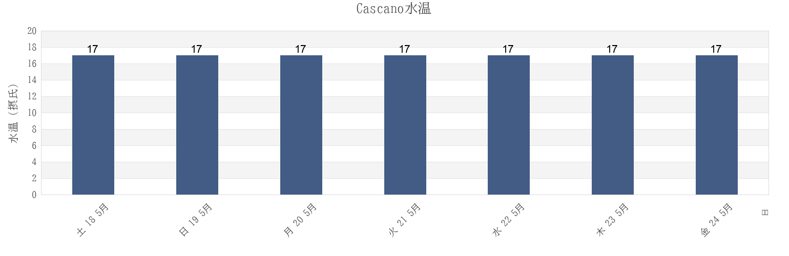 今週のCascano, Provincia di Caserta, Campania, Italyの水温