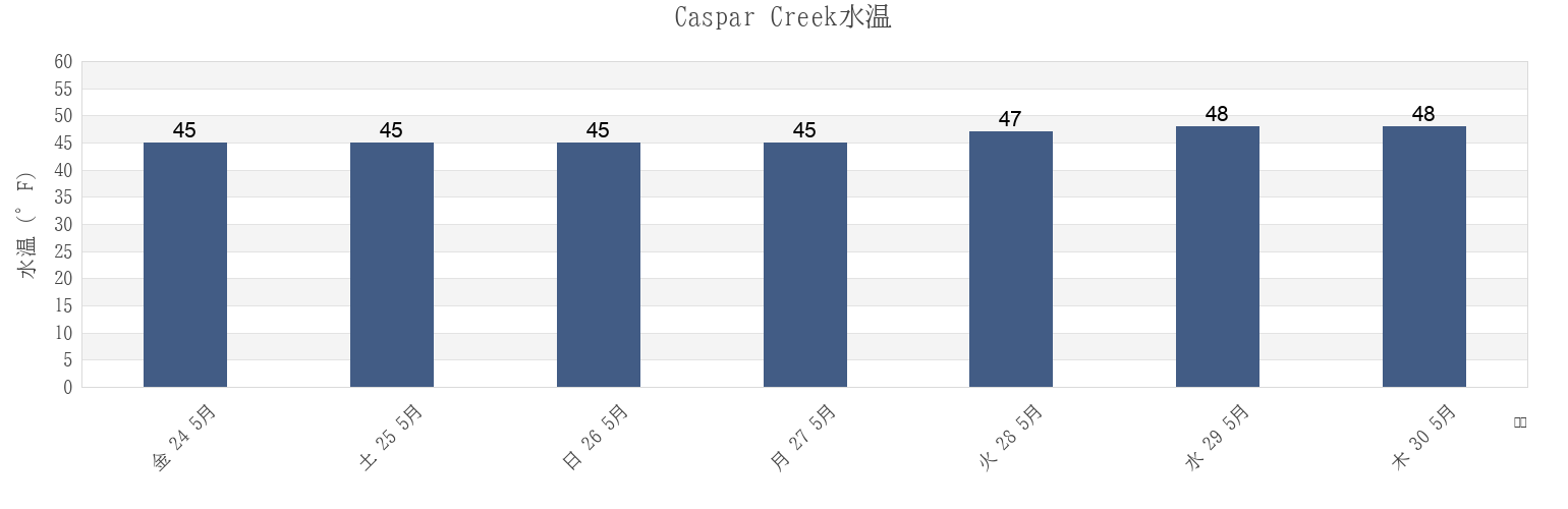 今週のCaspar Creek, Mendocino County, California, United Statesの水温