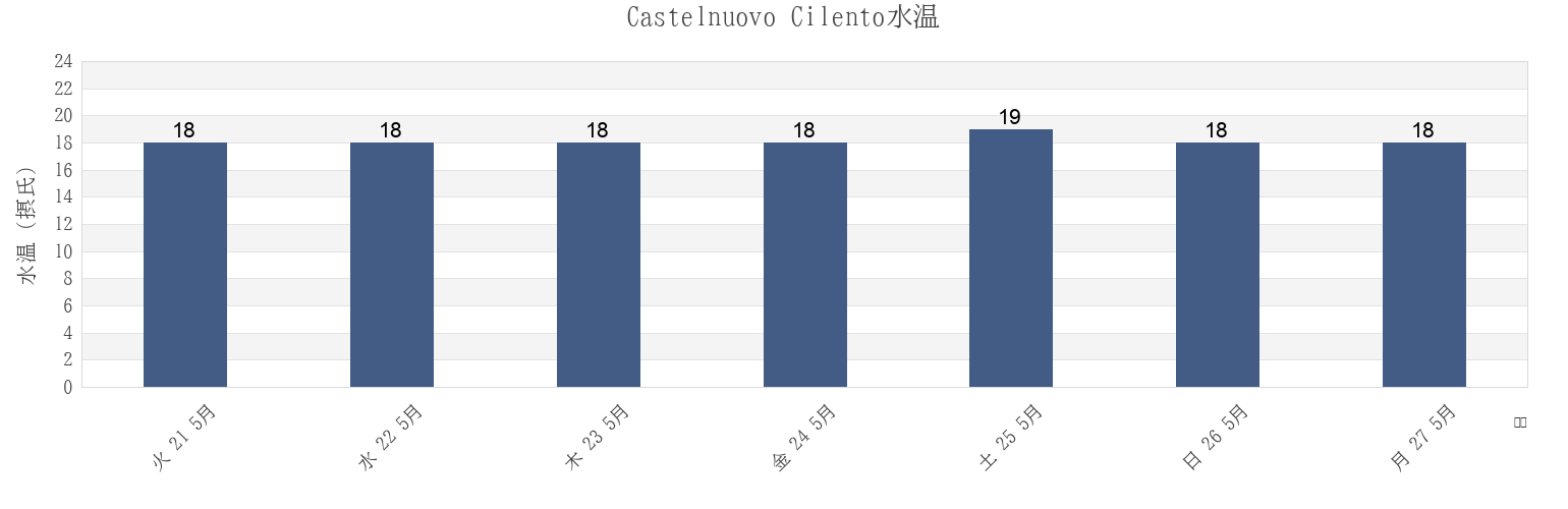 今週のCastelnuovo Cilento, Provincia di Salerno, Campania, Italyの水温