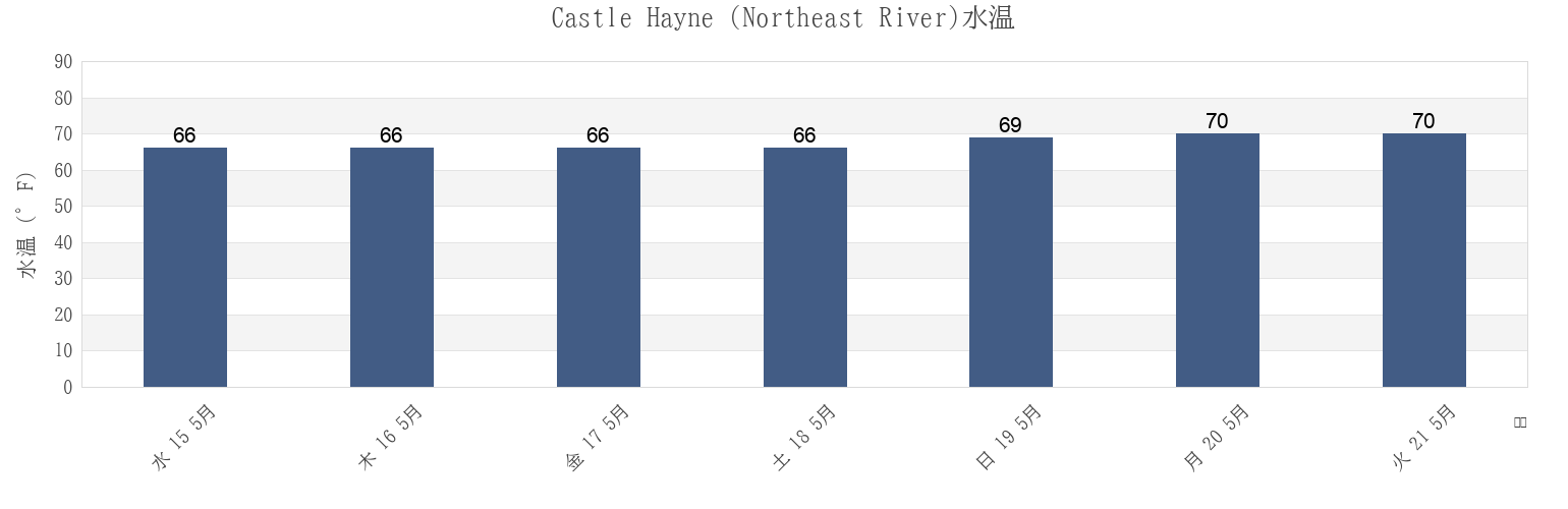 今週のCastle Hayne (Northeast River), New Hanover County, North Carolina, United Statesの水温
