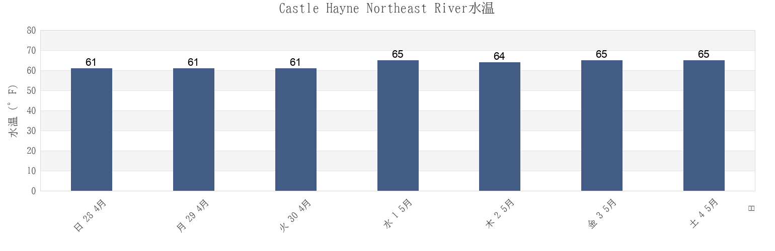 今週のCastle Hayne Northeast River, New Hanover County, North Carolina, United Statesの水温