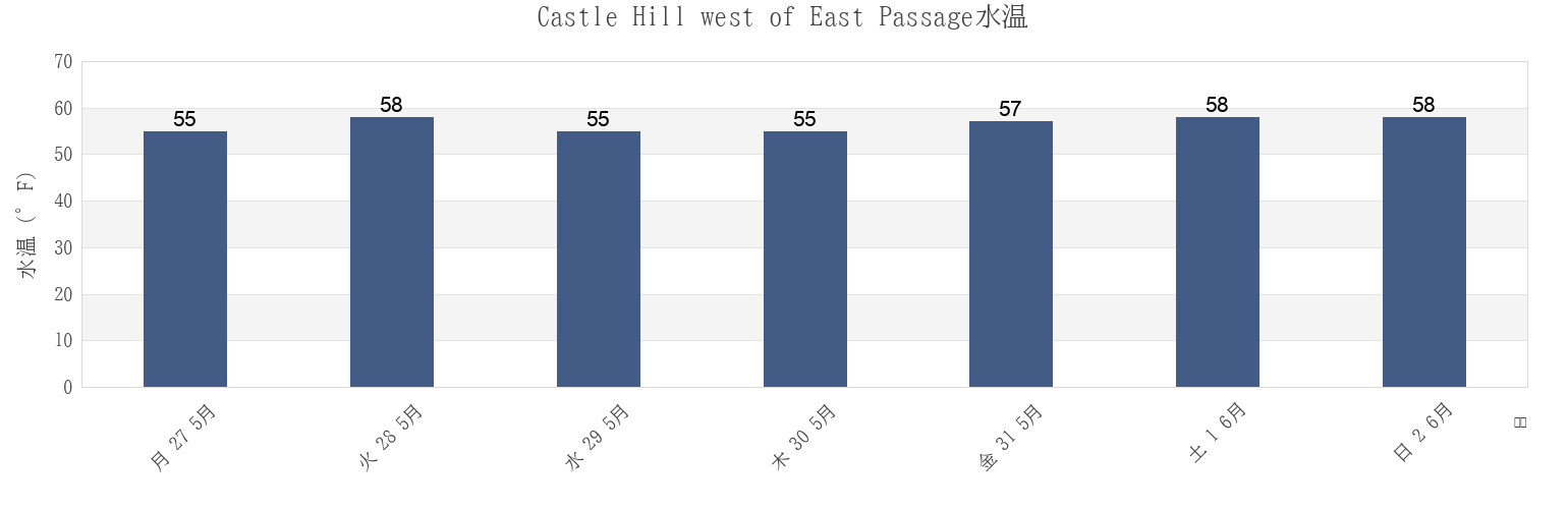今週のCastle Hill west of East Passage, Newport County, Rhode Island, United Statesの水温