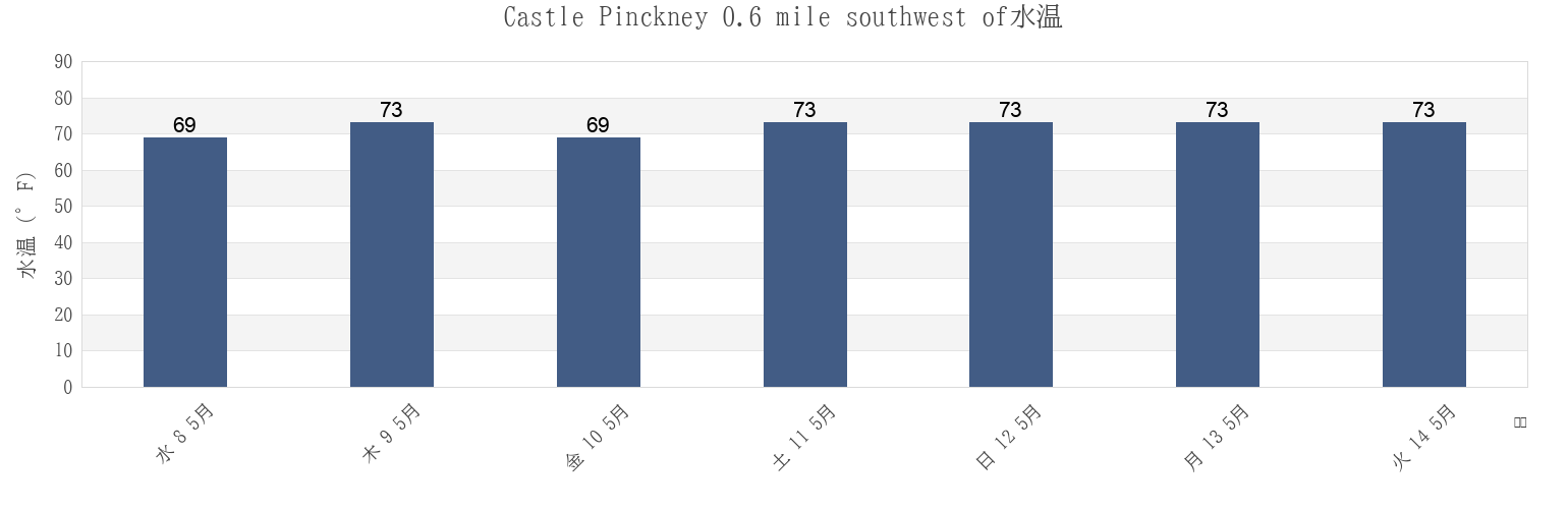 今週のCastle Pinckney 0.6 mile southwest of, Charleston County, South Carolina, United Statesの水温