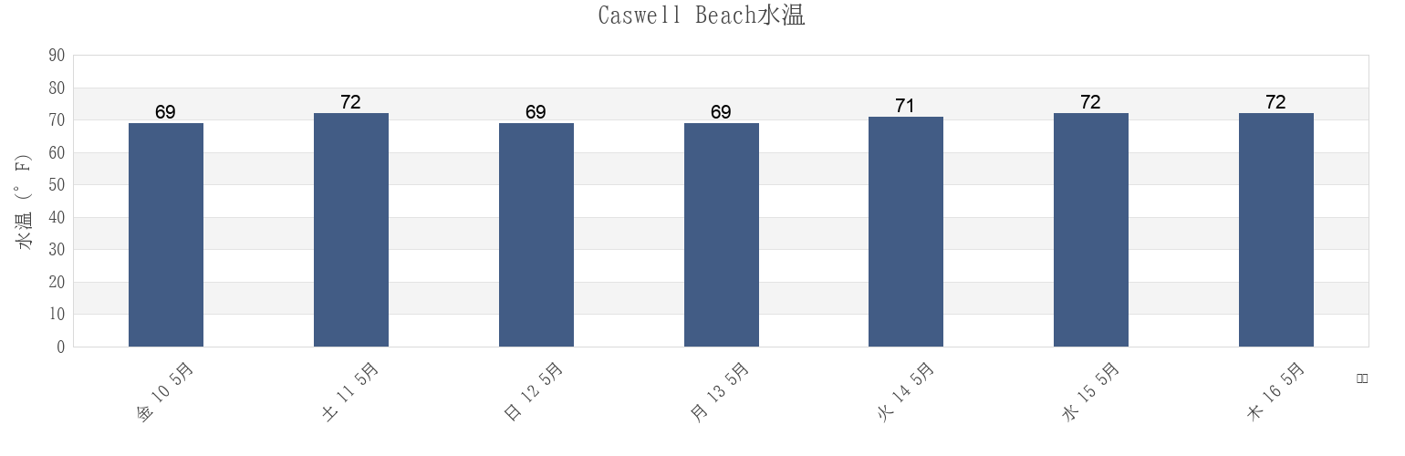 今週のCaswell Beach, Brunswick County, North Carolina, United Statesの水温