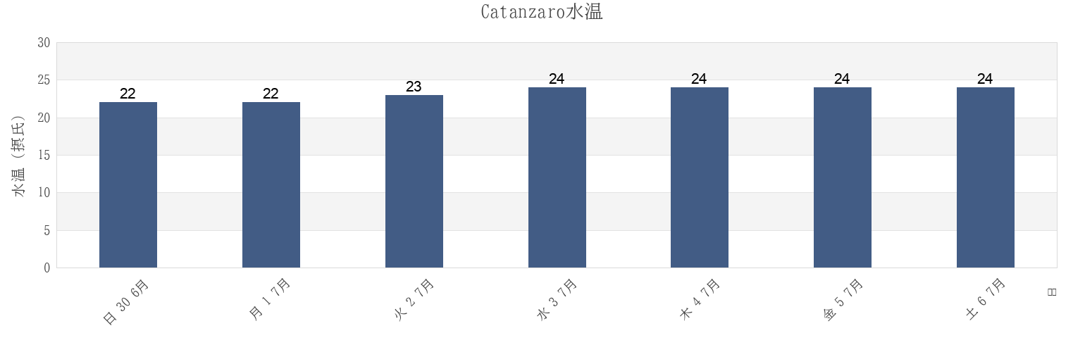 今週のCatanzaro, Provincia di Catanzaro, Calabria, Italyの水温