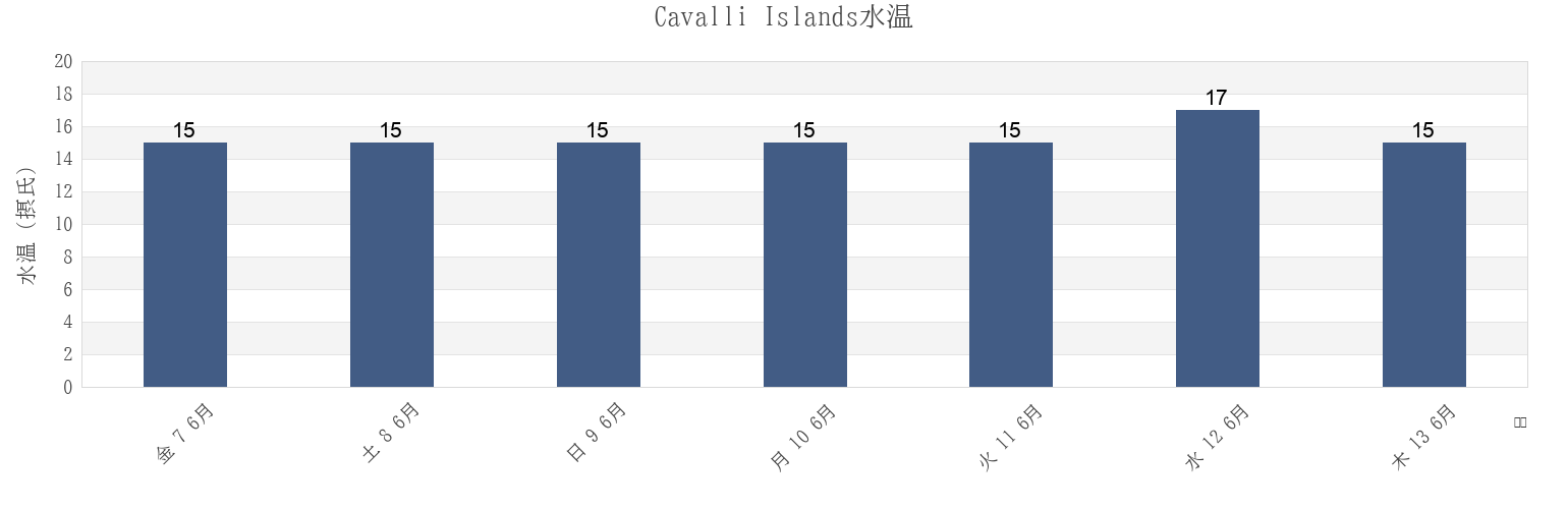今週のCavalli Islands, Auckland, New Zealandの水温