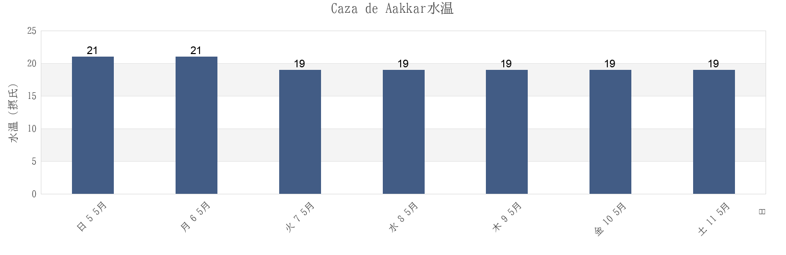 今週のCaza de Aakkar, Aakkâr, Lebanonの水温