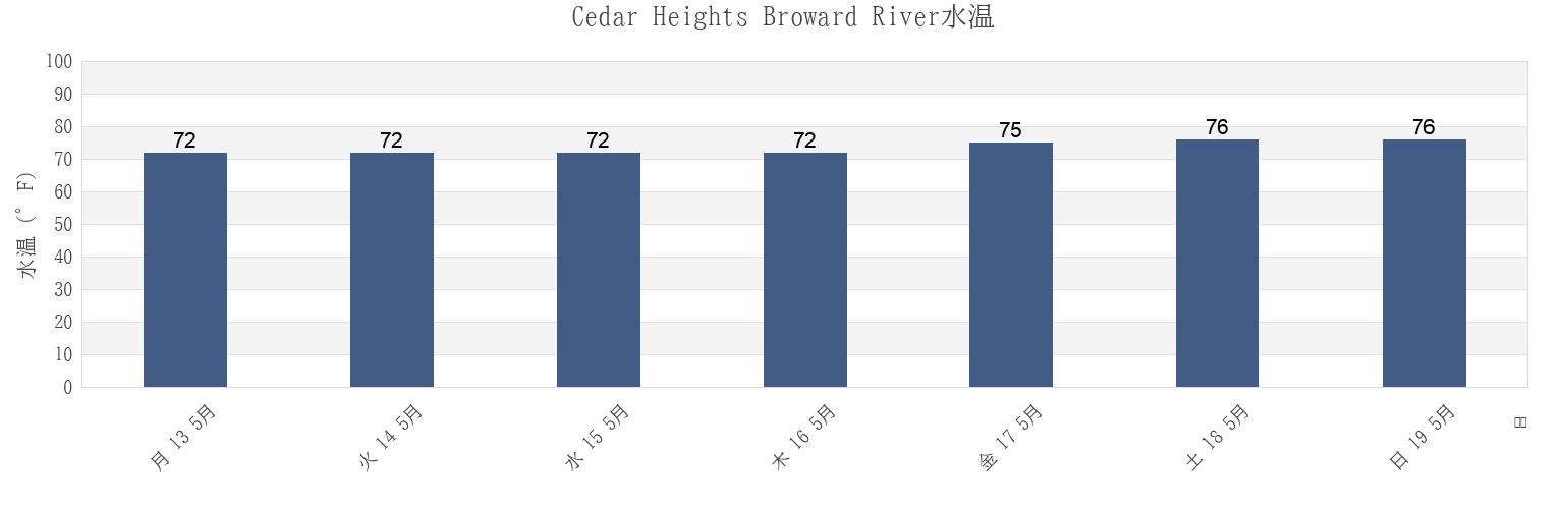 今週のCedar Heights Broward River, Duval County, Florida, United Statesの水温