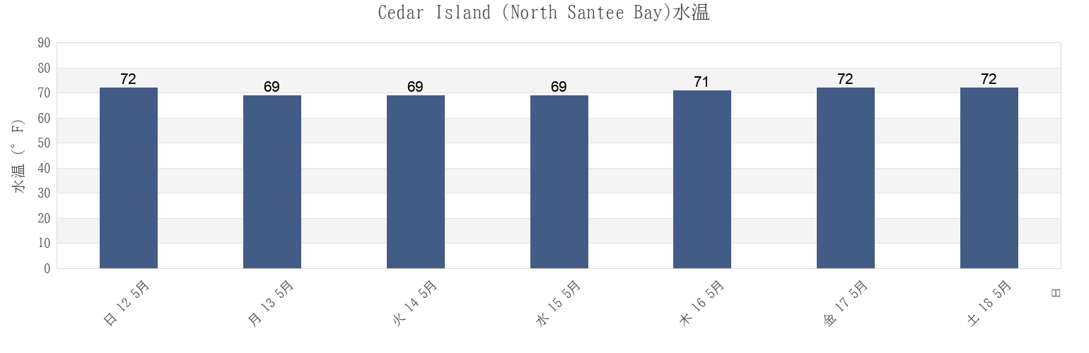 今週のCedar Island (North Santee Bay), Georgetown County, South Carolina, United Statesの水温