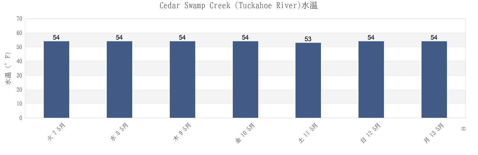 今週のCedar Swamp Creek (Tuckahoe River), Cape May County, New Jersey, United Statesの水温
