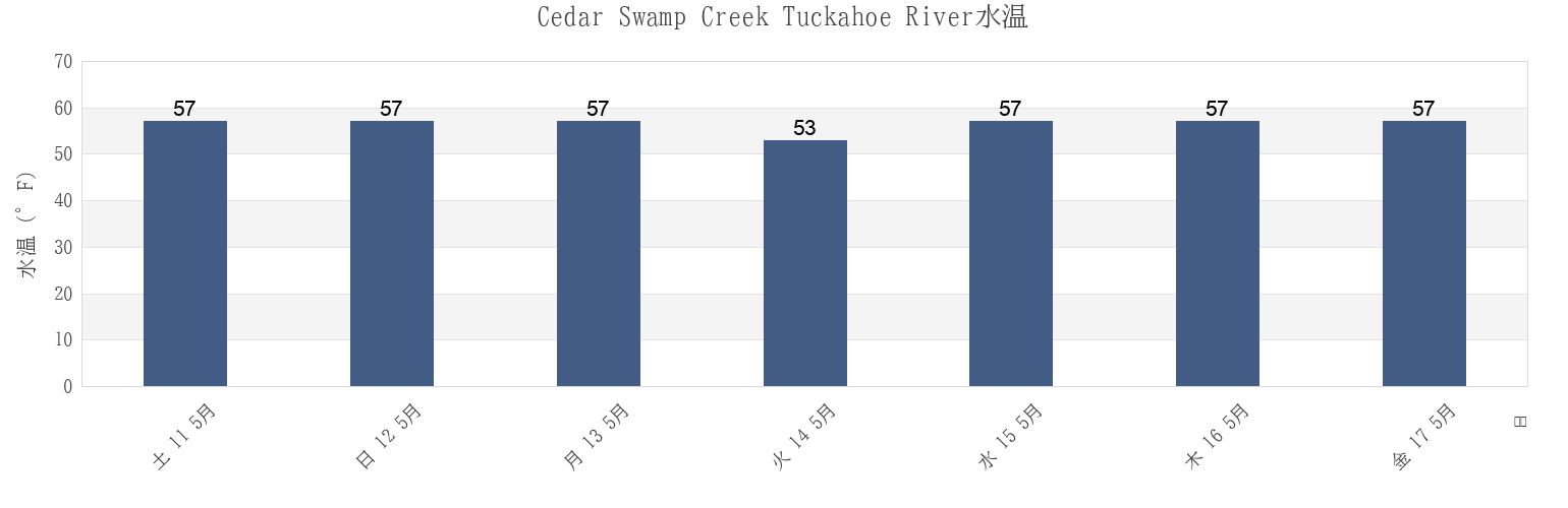 今週のCedar Swamp Creek Tuckahoe River, Cape May County, New Jersey, United Statesの水温