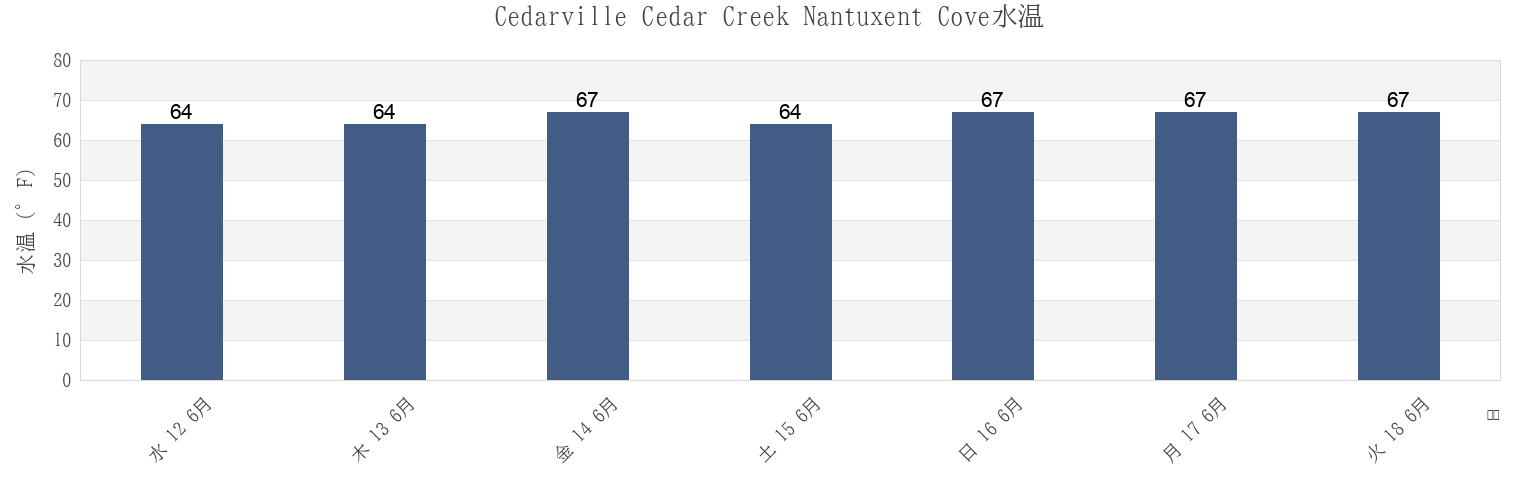 今週のCedarville Cedar Creek Nantuxent Cove, Cumberland County, New Jersey, United Statesの水温