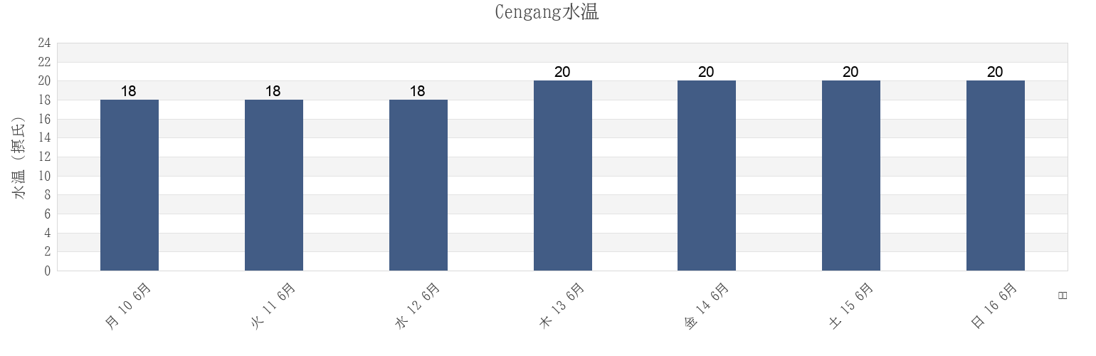 今週のCengang, Zhejiang, Chinaの水温