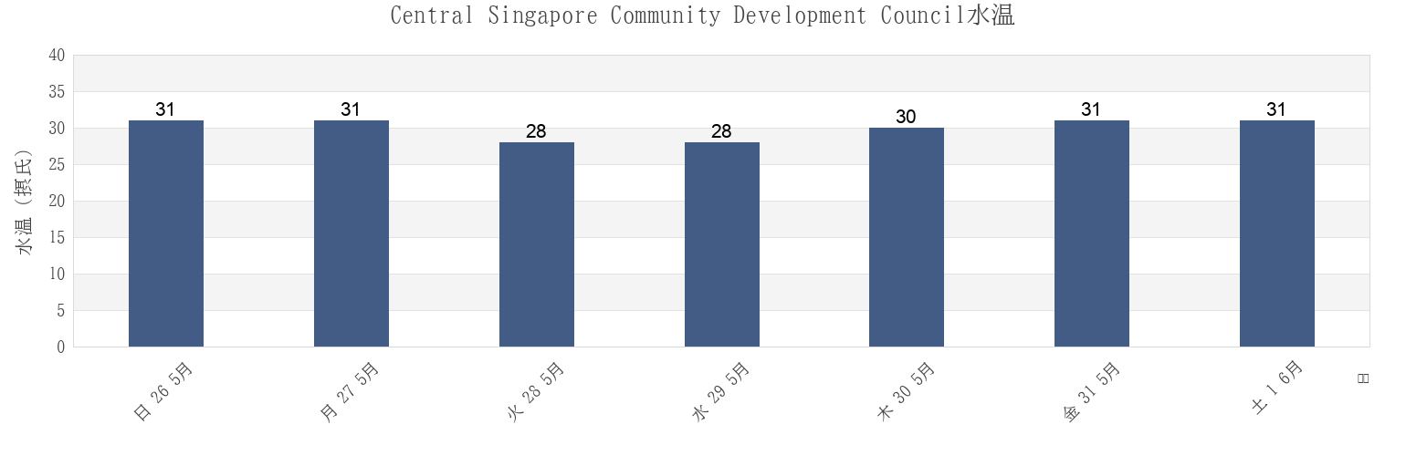 今週のCentral Singapore Community Development Council, Singaporeの水温