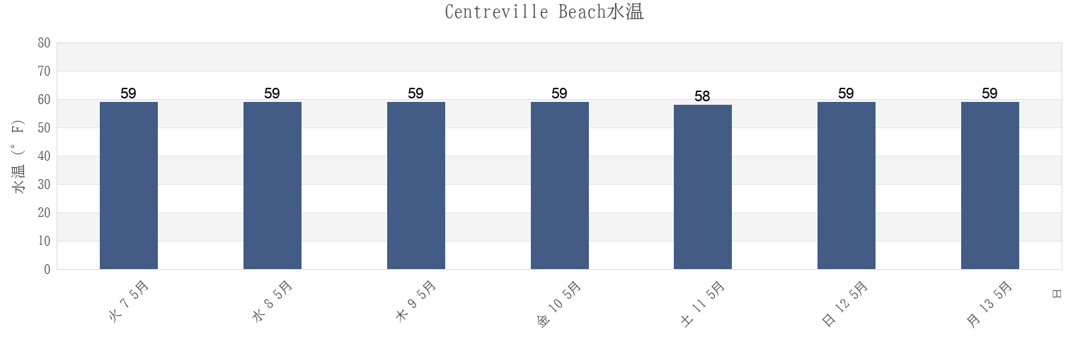 今週のCentreville Beach, City of Chesapeake, Virginia, United Statesの水温