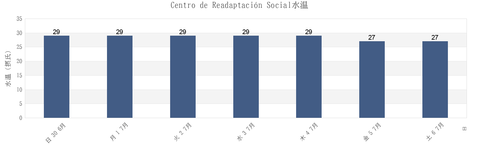 今週のCentro de Readaptación Social, Coatzacoalcos, Veracruz, Mexicoの水温
