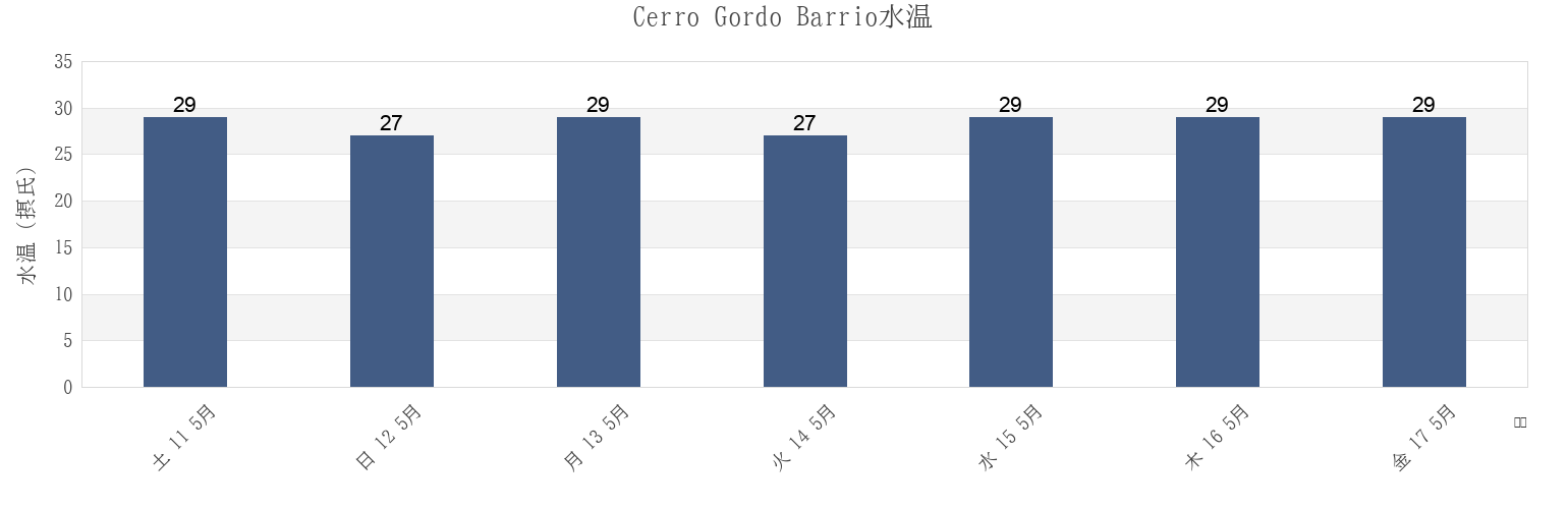 今週のCerro Gordo Barrio, Añasco, Puerto Ricoの水温