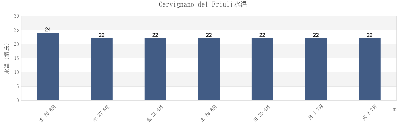 今週のCervignano del Friuli, Provincia di Udine, Friuli Venezia Giulia, Italyの水温