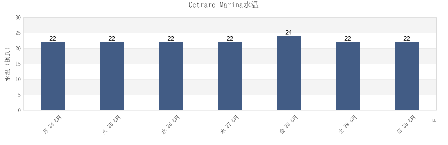 今週のCetraro Marina, Provincia di Cosenza, Calabria, Italyの水温