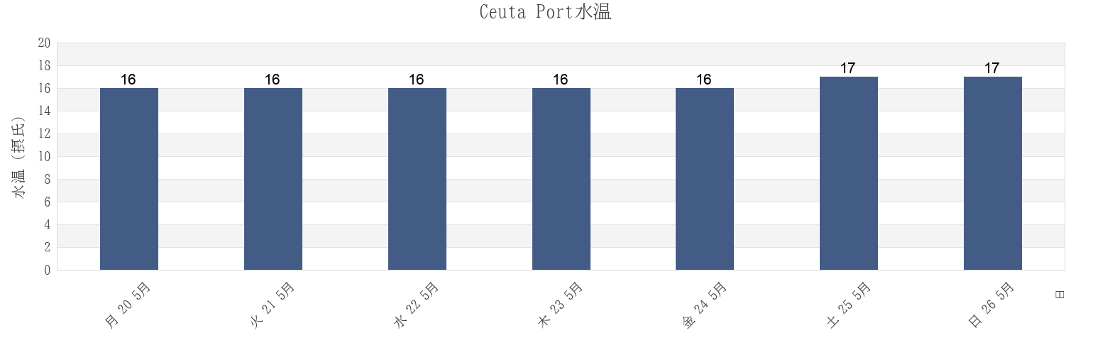 今週のCeuta Port, Ceuta, Ceuta, Spainの水温