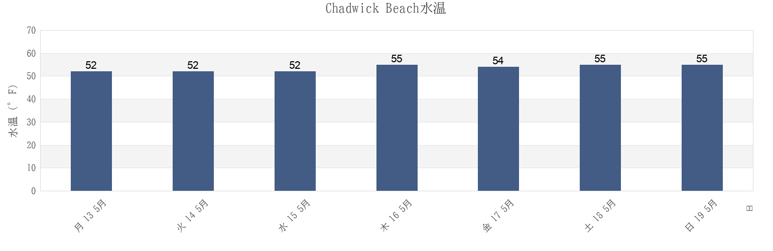 今週のChadwick Beach, Ocean County, New Jersey, United Statesの水温