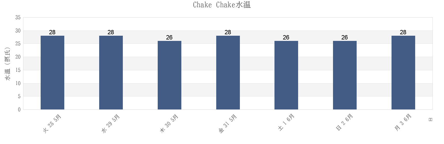 今週のChake Chake, Chake Chake District, Pemba South, Tanzaniaの水温