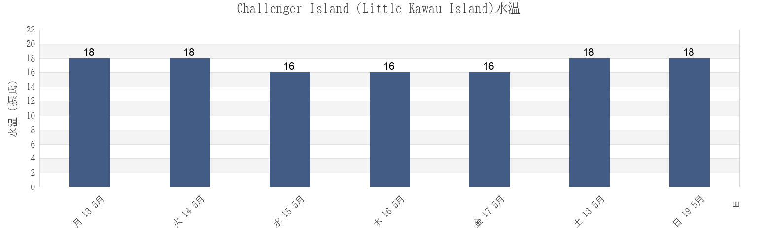 今週のChallenger Island (Little Kawau Island), Auckland, New Zealandの水温