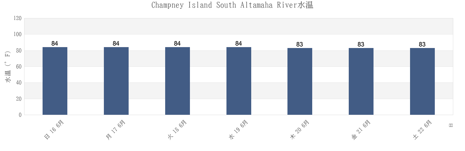今週のChampney Island South Altamaha River, Glynn County, Georgia, United Statesの水温