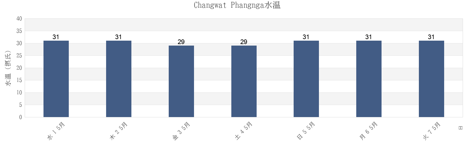 今週のChangwat Phangnga, Thailandの水温