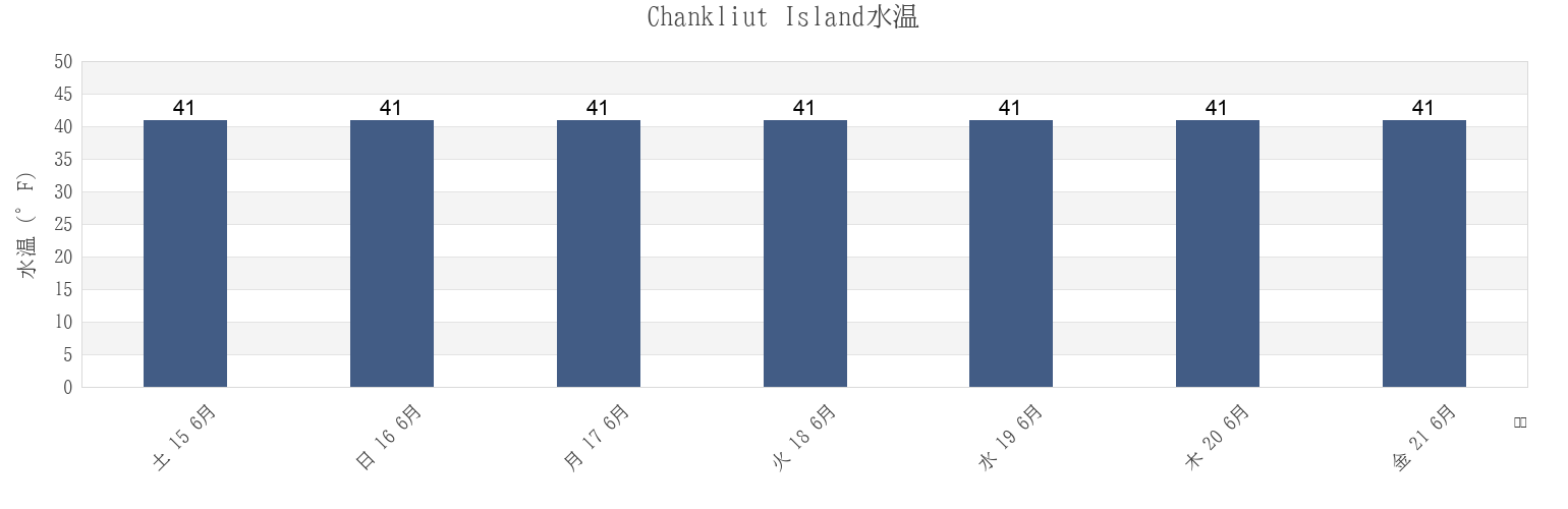 今週のChankliut Island, Lake and Peninsula Borough, Alaska, United Statesの水温