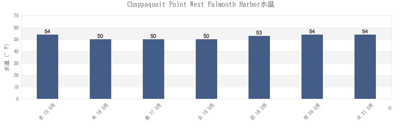 今週のChappaquoit Point West Falmouth Harbor, Dukes County, Massachusetts, United Statesの水温