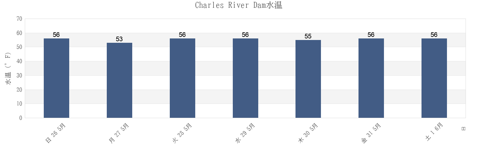 今週のCharles River Dam, Suffolk County, Massachusetts, United Statesの水温