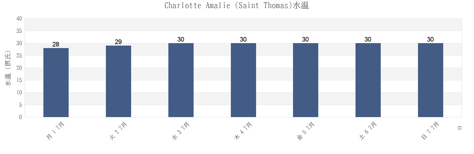 今週のCharlotte Amalie (Saint Thomas), Charlotte Amalie, Saint Thomas Island, U.S. Virgin Islandsの水温