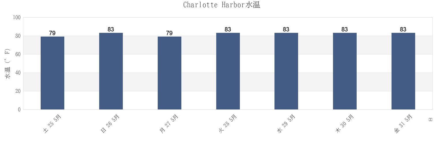 今週のCharlotte Harbor, Charlotte County, Florida, United Statesの水温
