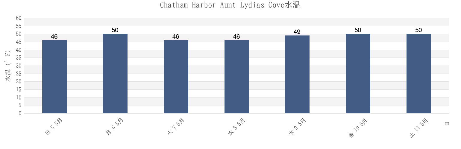 今週のChatham Harbor Aunt Lydias Cove, Barnstable County, Massachusetts, United Statesの水温