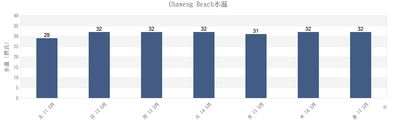 今週のChaweng Beach, Surat Thani, Thailandの水温